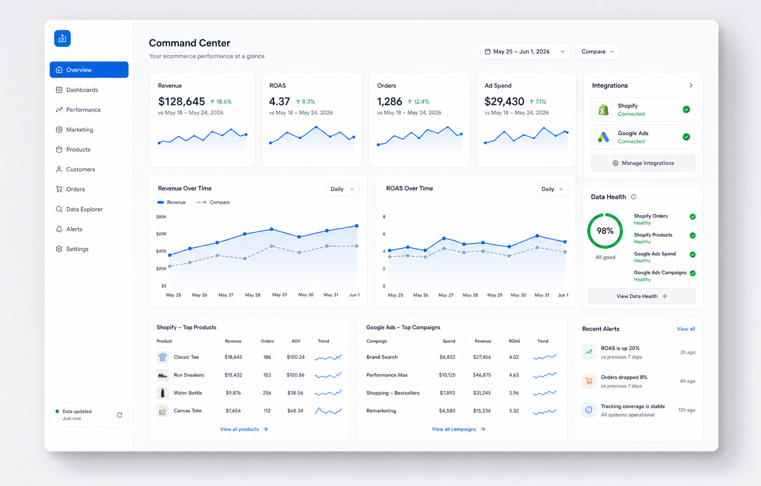 semfeed dashboard showing ecommerce KPIs, charts, risk analysis, and action summaries